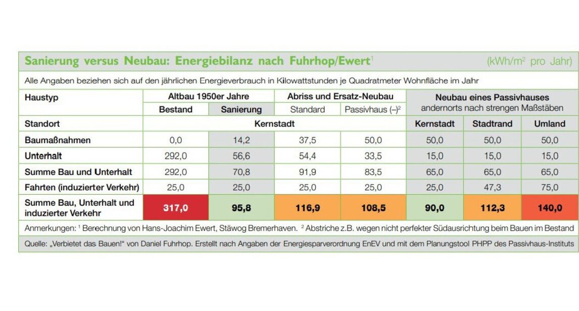 Sanierung Versus Neubau - Was Ist Klimafreundlicher?